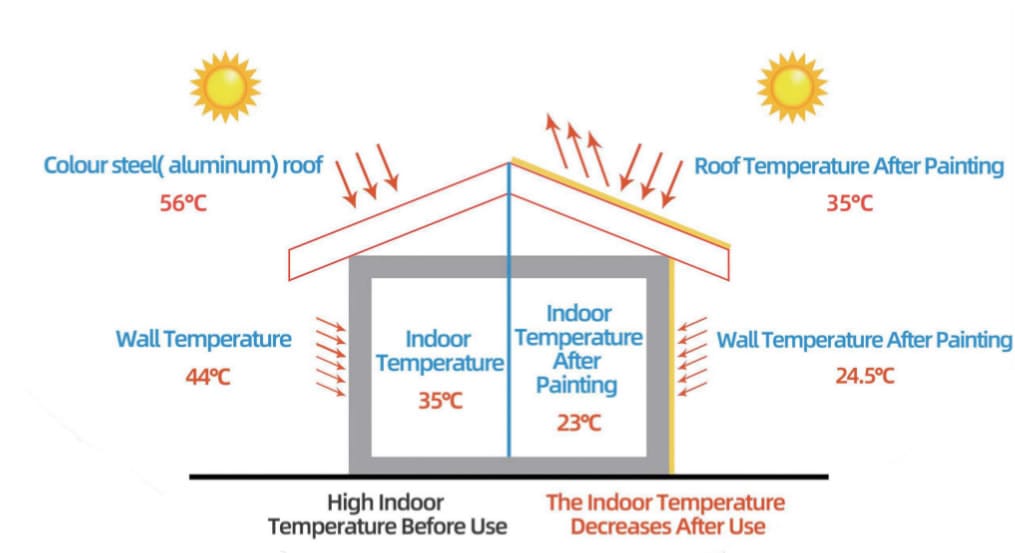 Reflective Heat-Insulating Medium Paints For External Walls_graphic illustration